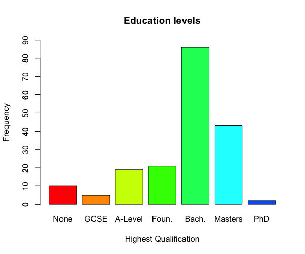 tester education levels